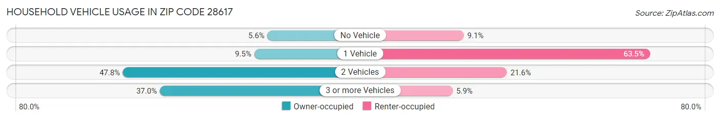 Household Vehicle Usage in Zip Code 28617