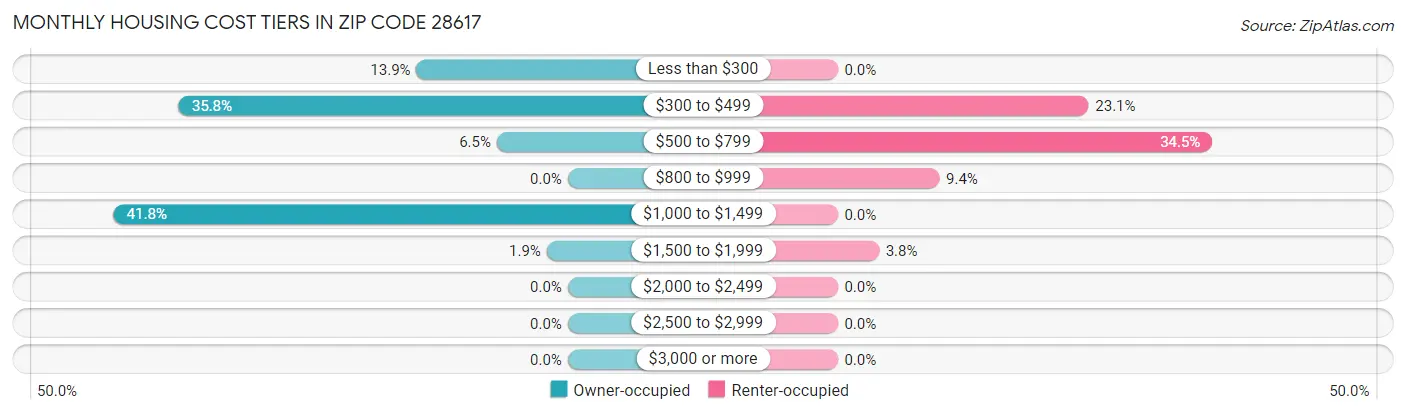 Monthly Housing Cost Tiers in Zip Code 28617