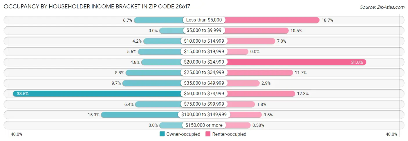 Occupancy by Householder Income Bracket in Zip Code 28617