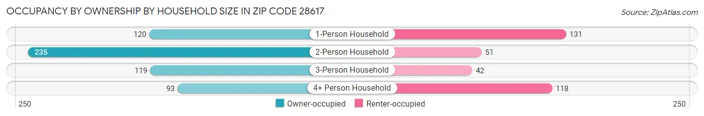 Occupancy by Ownership by Household Size in Zip Code 28617