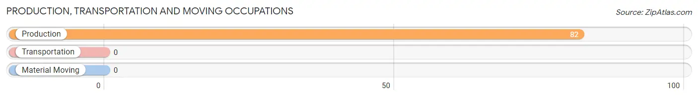 Production, Transportation and Moving Occupations in Zip Code 28617