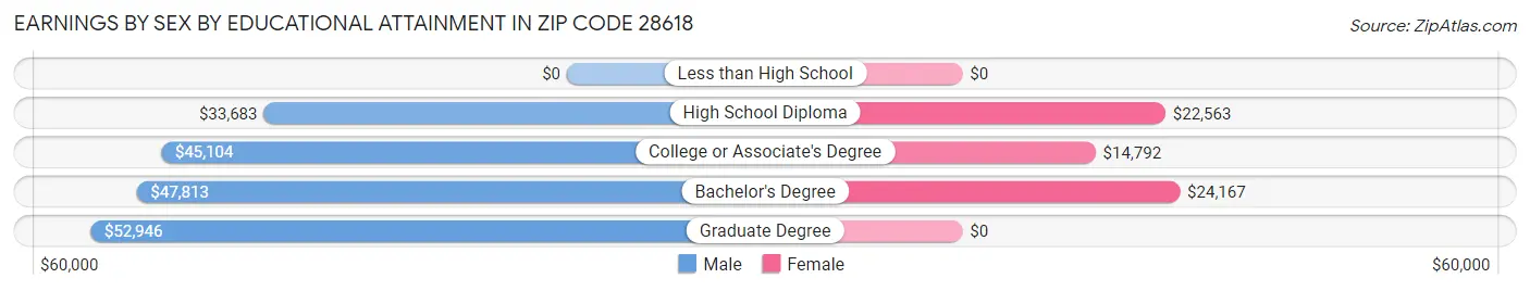 Earnings by Sex by Educational Attainment in Zip Code 28618