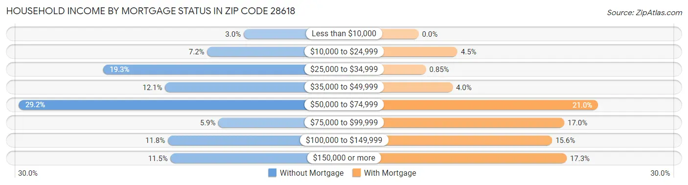 Household Income by Mortgage Status in Zip Code 28618