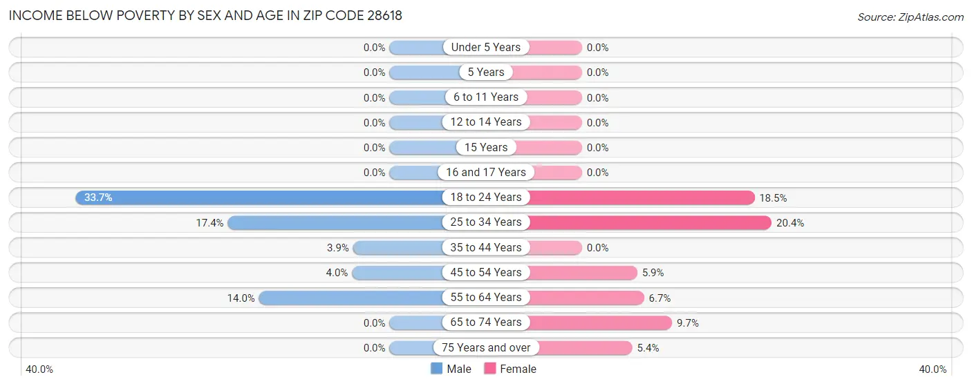 Income Below Poverty by Sex and Age in Zip Code 28618