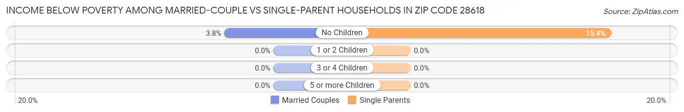 Income Below Poverty Among Married-Couple vs Single-Parent Households in Zip Code 28618