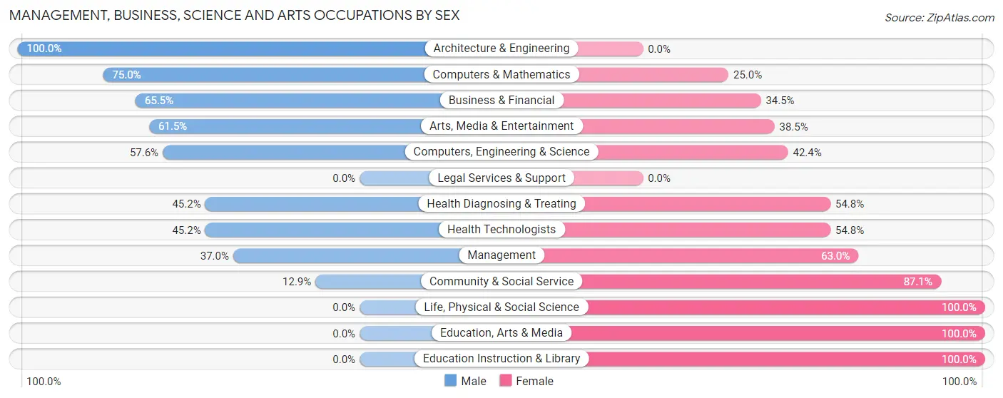 Management, Business, Science and Arts Occupations by Sex in Zip Code 28618