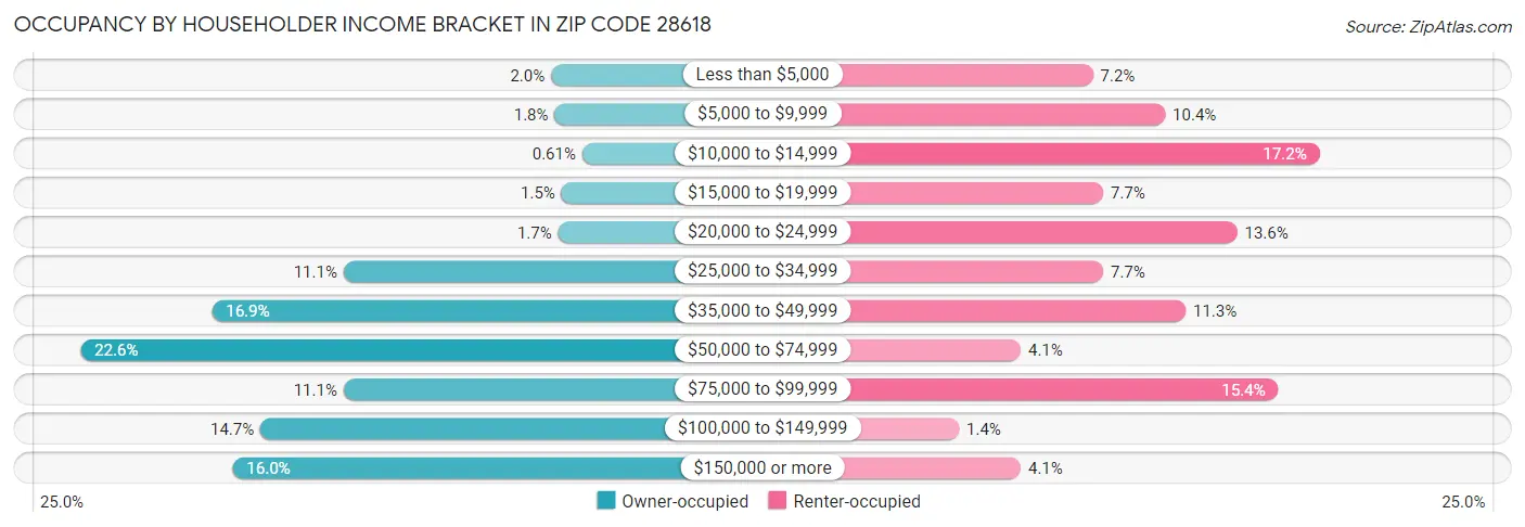 Occupancy by Householder Income Bracket in Zip Code 28618
