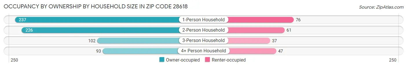 Occupancy by Ownership by Household Size in Zip Code 28618