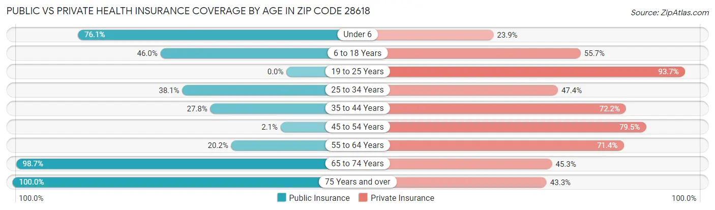 Public vs Private Health Insurance Coverage by Age in Zip Code 28618