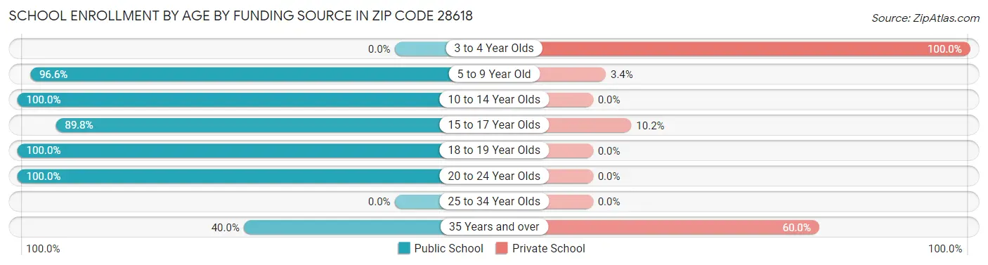 School Enrollment by Age by Funding Source in Zip Code 28618