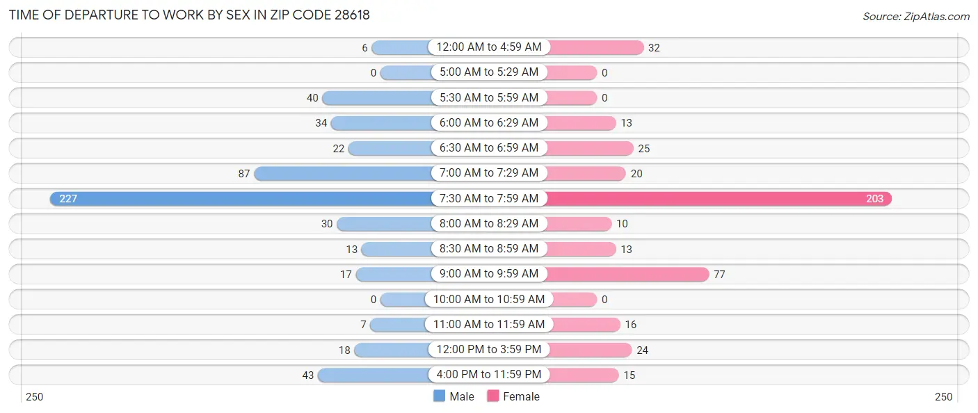 Time of Departure to Work by Sex in Zip Code 28618