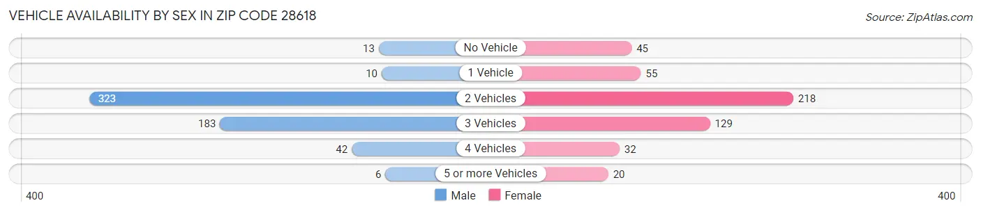 Vehicle Availability by Sex in Zip Code 28618