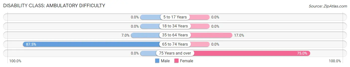 Disability in Zip Code 28619: <span>Ambulatory Difficulty</span>
