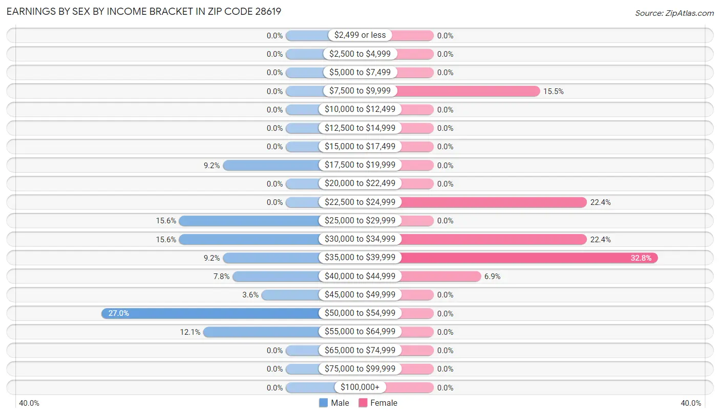 Earnings by Sex by Income Bracket in Zip Code 28619