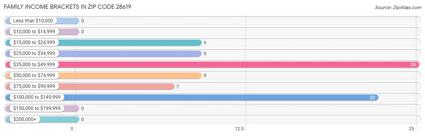 Family Income Brackets in Zip Code 28619