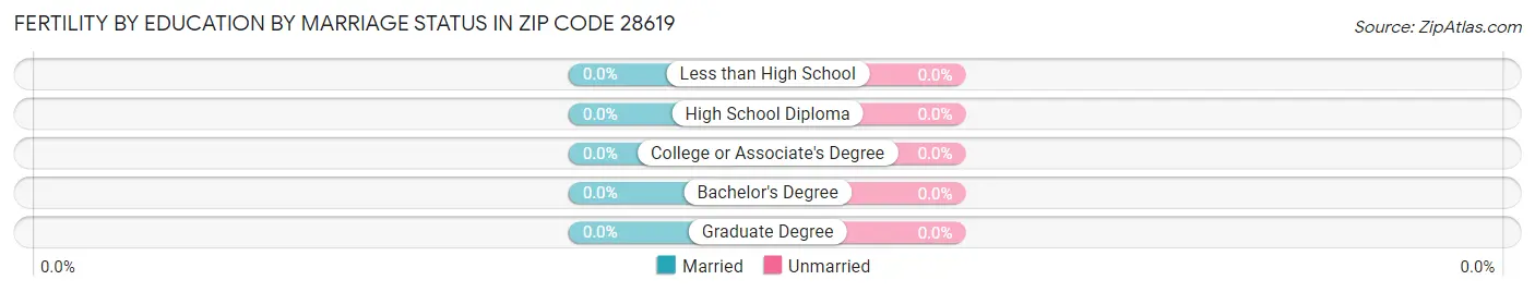 Female Fertility by Education by Marriage Status in Zip Code 28619