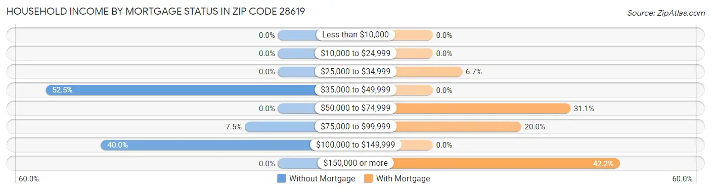 Household Income by Mortgage Status in Zip Code 28619