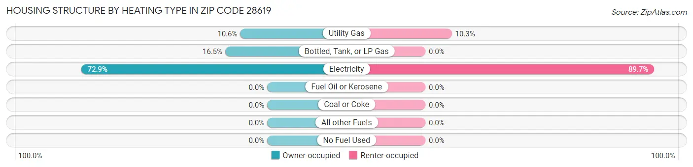 Housing Structure by Heating Type in Zip Code 28619