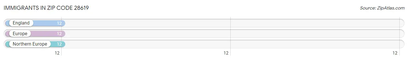 Immigrants in Zip Code 28619