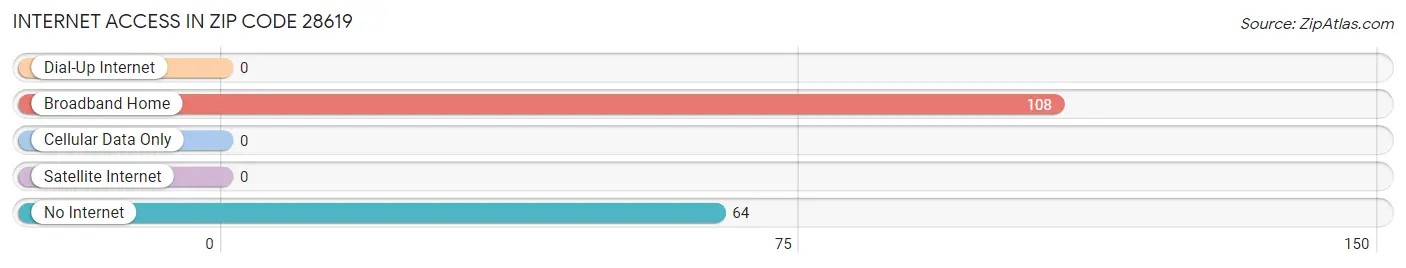 Internet Access in Zip Code 28619
