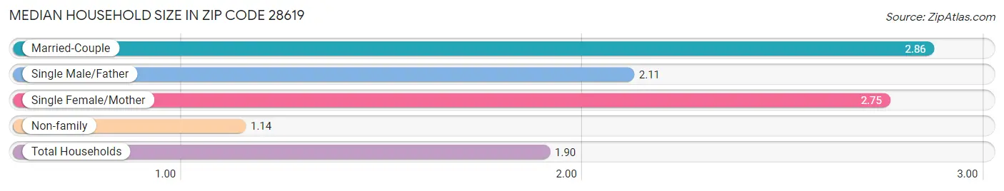 Median Household Size in Zip Code 28619