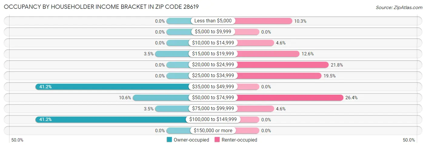 Occupancy by Householder Income Bracket in Zip Code 28619