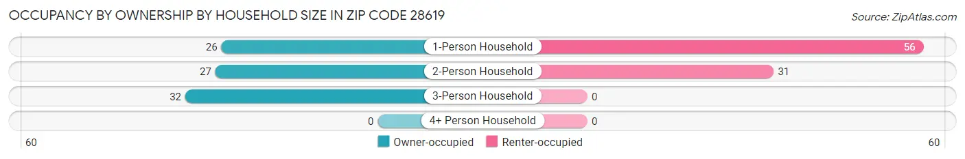 Occupancy by Ownership by Household Size in Zip Code 28619