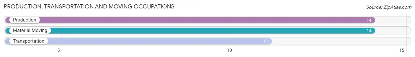 Production, Transportation and Moving Occupations in Zip Code 28619