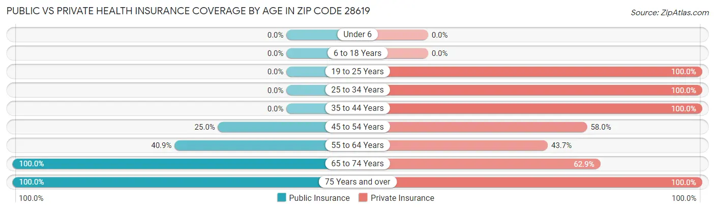 Public vs Private Health Insurance Coverage by Age in Zip Code 28619