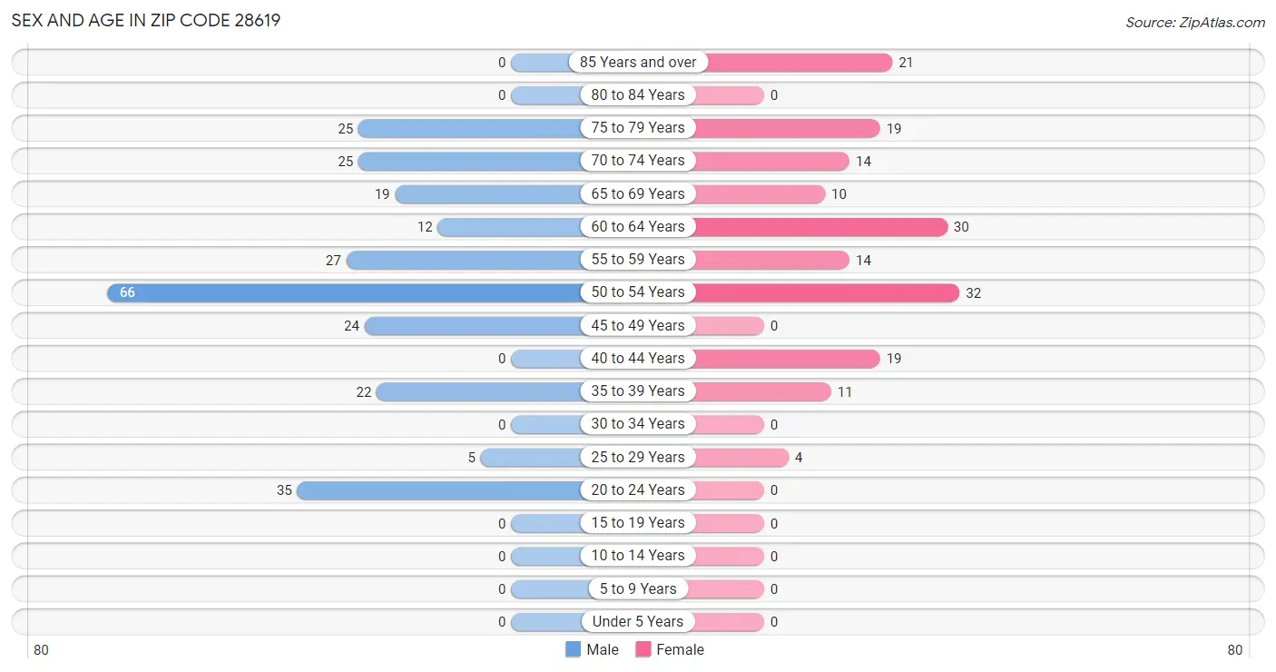 Sex and Age in Zip Code 28619