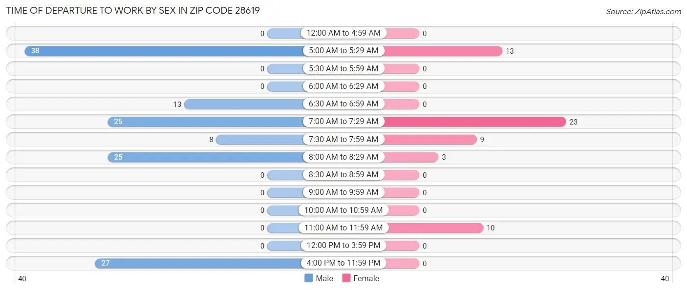 Time of Departure to Work by Sex in Zip Code 28619