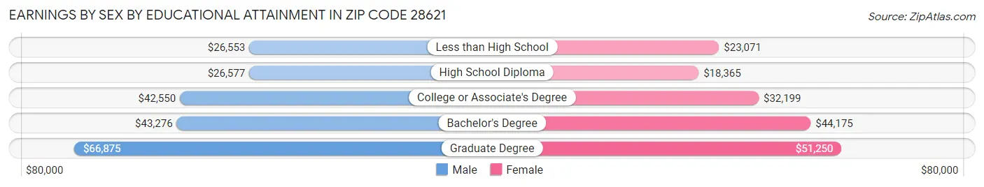 Earnings by Sex by Educational Attainment in Zip Code 28621
