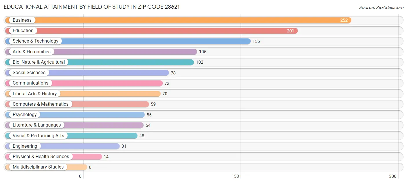 Educational Attainment by Field of Study in Zip Code 28621