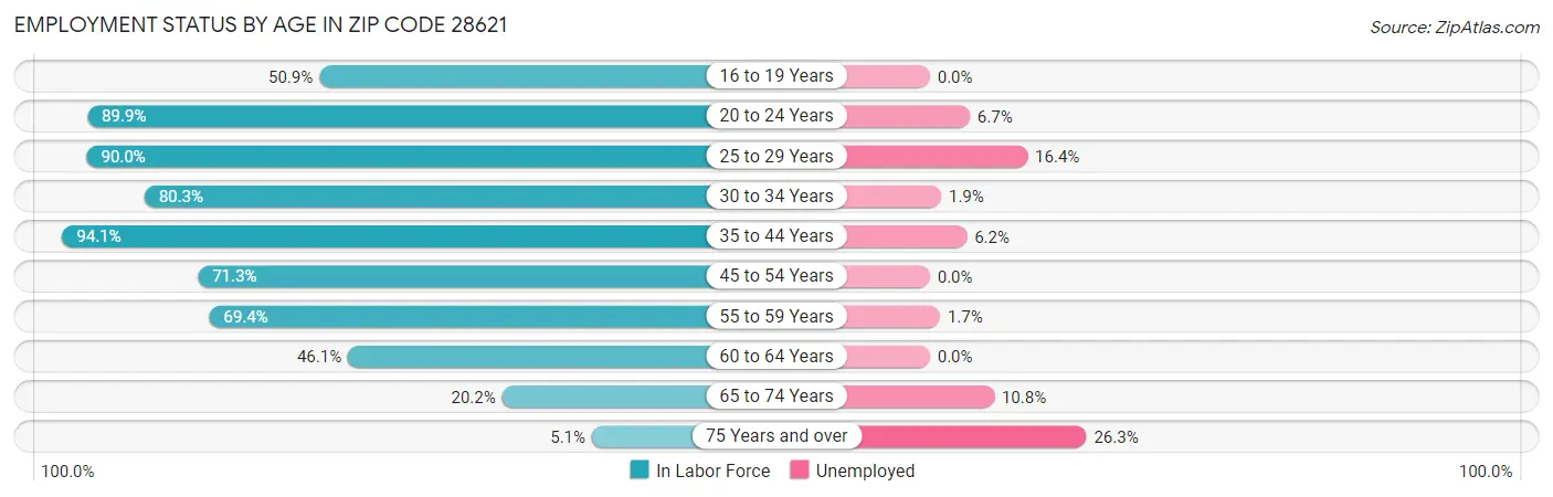 Employment Status by Age in Zip Code 28621