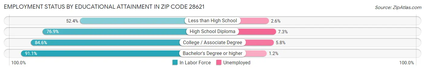 Employment Status by Educational Attainment in Zip Code 28621