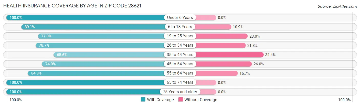 Health Insurance Coverage by Age in Zip Code 28621