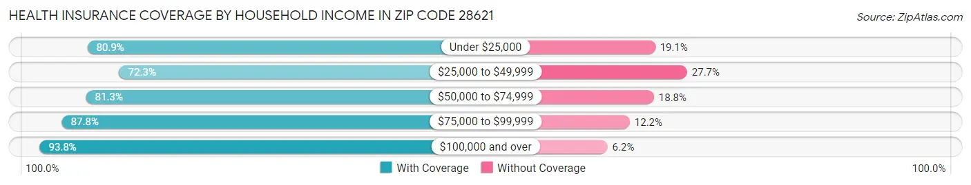 Health Insurance Coverage by Household Income in Zip Code 28621