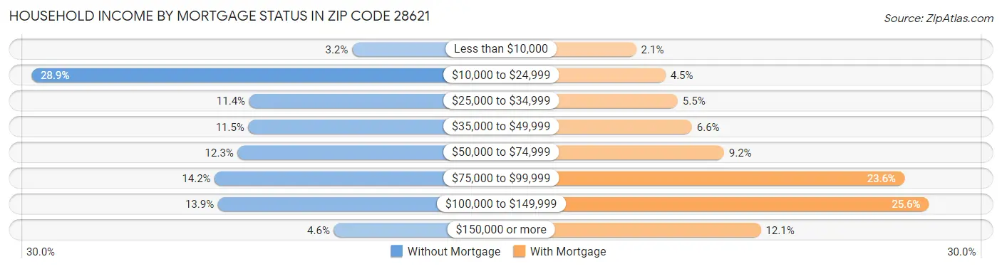Household Income by Mortgage Status in Zip Code 28621