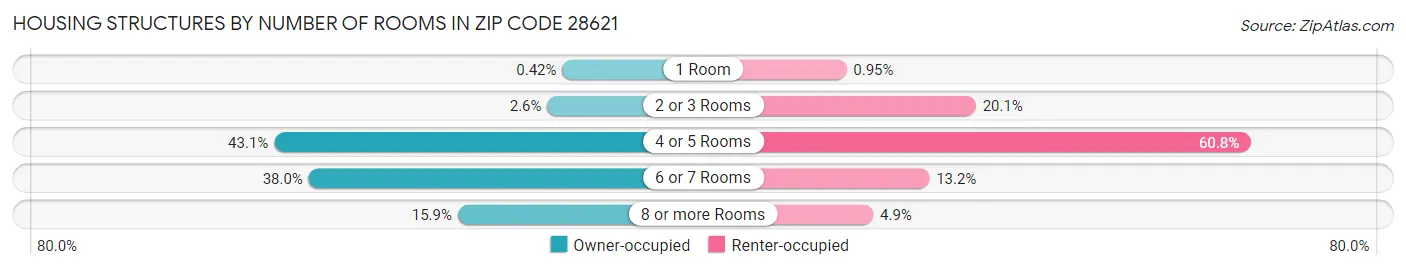 Housing Structures by Number of Rooms in Zip Code 28621