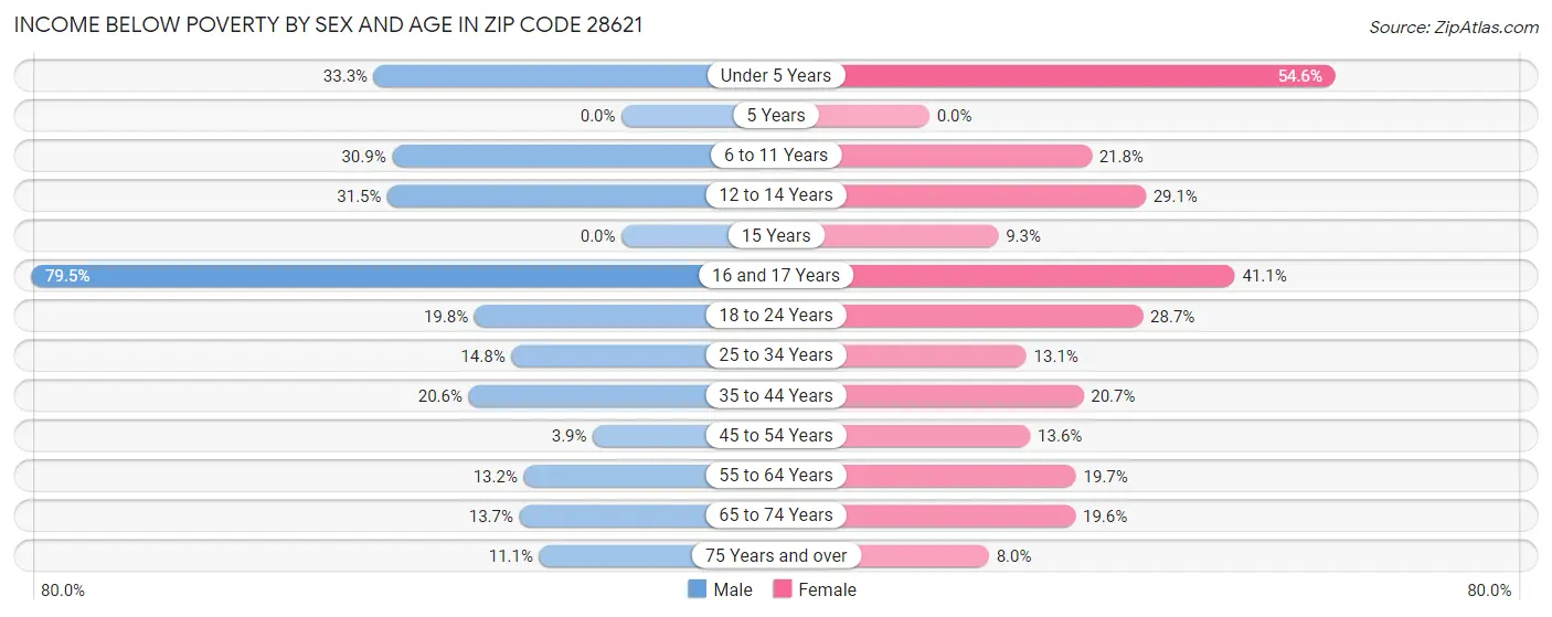 Income Below Poverty by Sex and Age in Zip Code 28621