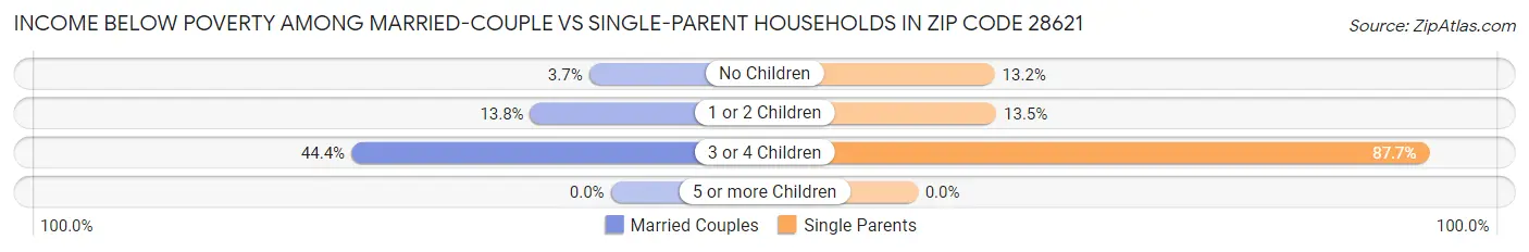Income Below Poverty Among Married-Couple vs Single-Parent Households in Zip Code 28621