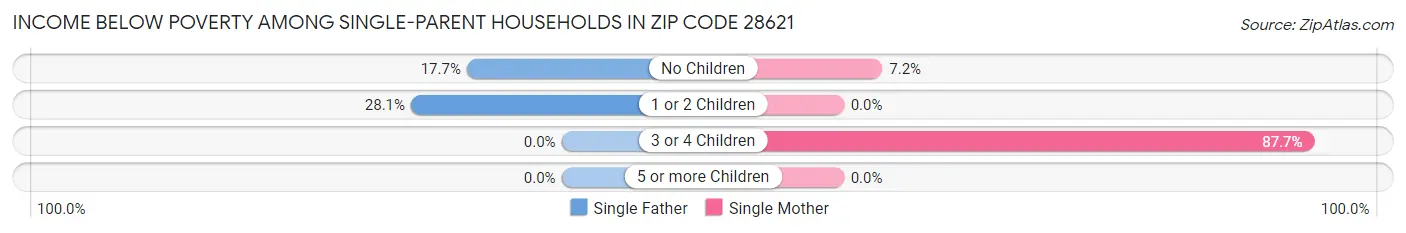 Income Below Poverty Among Single-Parent Households in Zip Code 28621