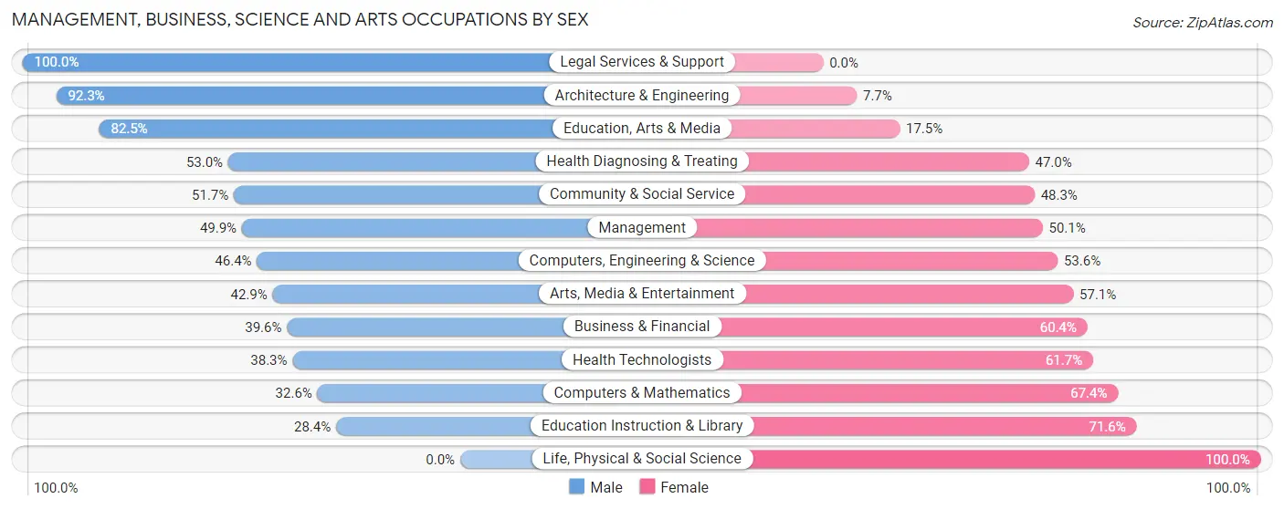 Management, Business, Science and Arts Occupations by Sex in Zip Code 28621
