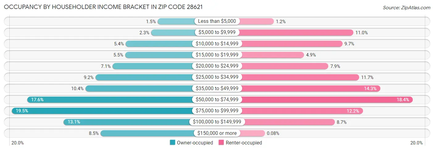 Occupancy by Householder Income Bracket in Zip Code 28621