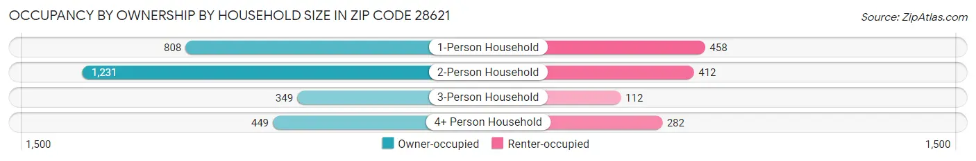 Occupancy by Ownership by Household Size in Zip Code 28621