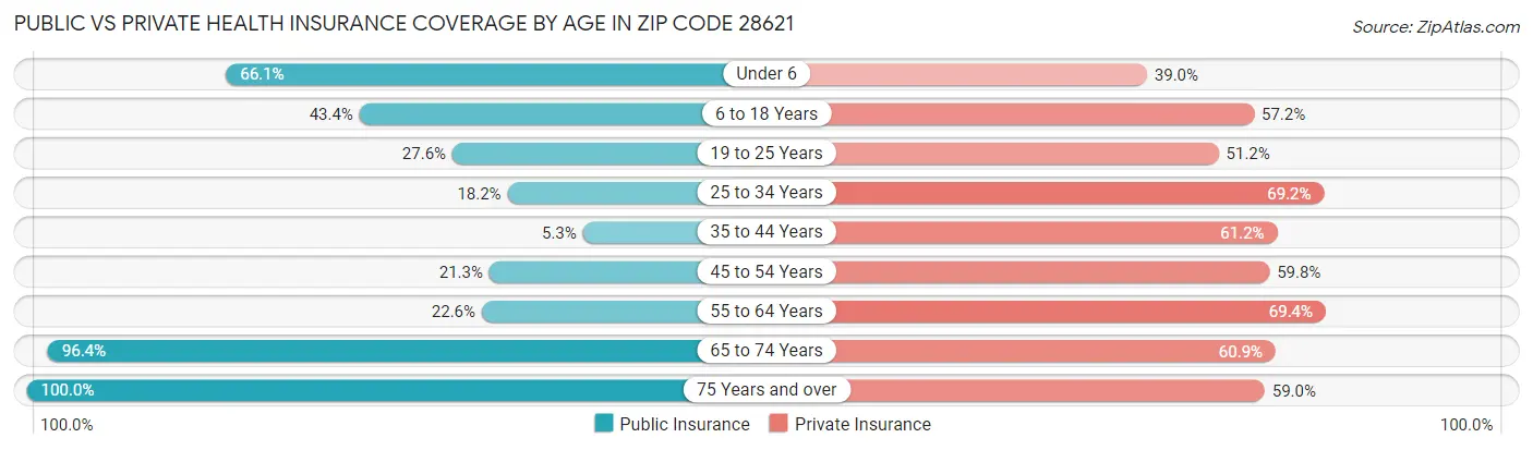 Public vs Private Health Insurance Coverage by Age in Zip Code 28621