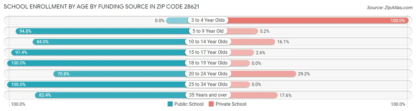 School Enrollment by Age by Funding Source in Zip Code 28621