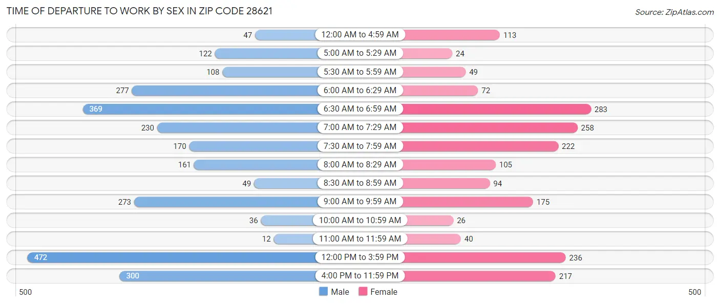 Time of Departure to Work by Sex in Zip Code 28621