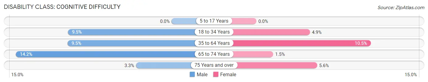 Disability in Zip Code 28622: <span>Cognitive Difficulty</span>