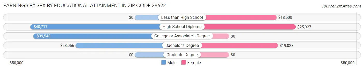 Earnings by Sex by Educational Attainment in Zip Code 28622